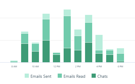 Screenshot of communication habits graph in Microsoft MyAnalytics
