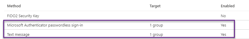 Machine generated alternative text:
Method 
FID02 security Key 
Microsoft Authenticator passwordless sign In 
Text message 
Target 
1 group 
1 group 
Enabled 